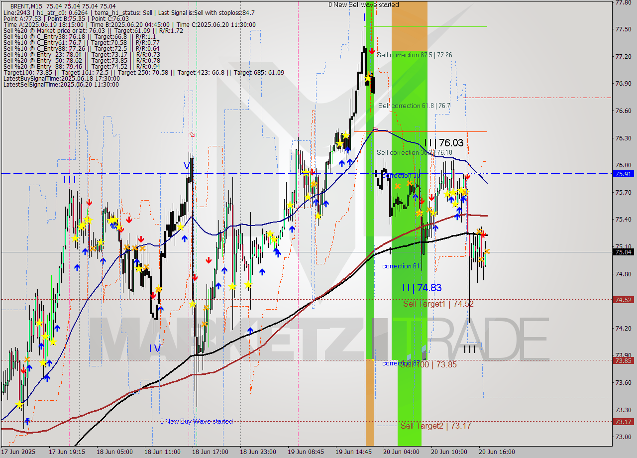 BRENT M15 Analysis BRENT M15 Signal
