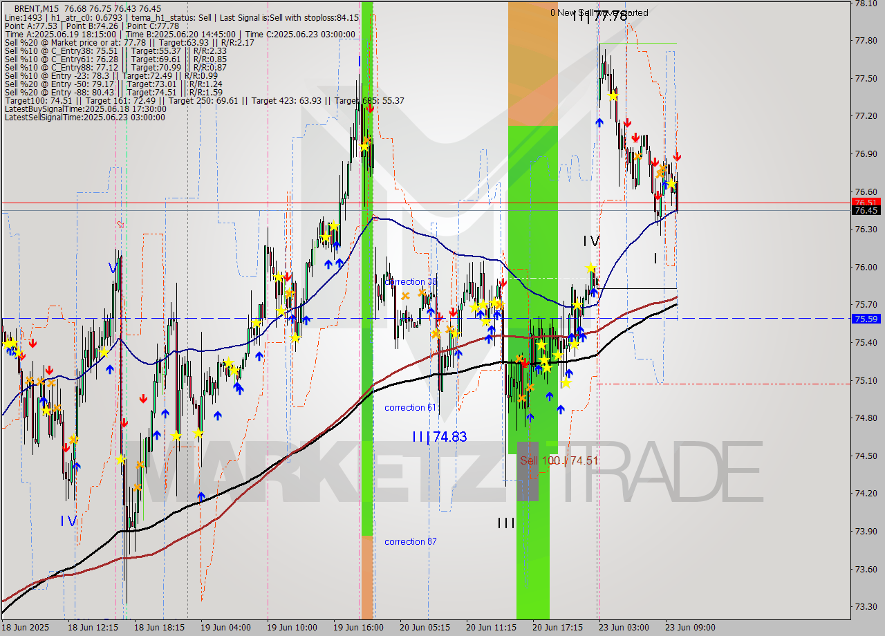 BRENT M15 Analysis BRENT M15 Signal
