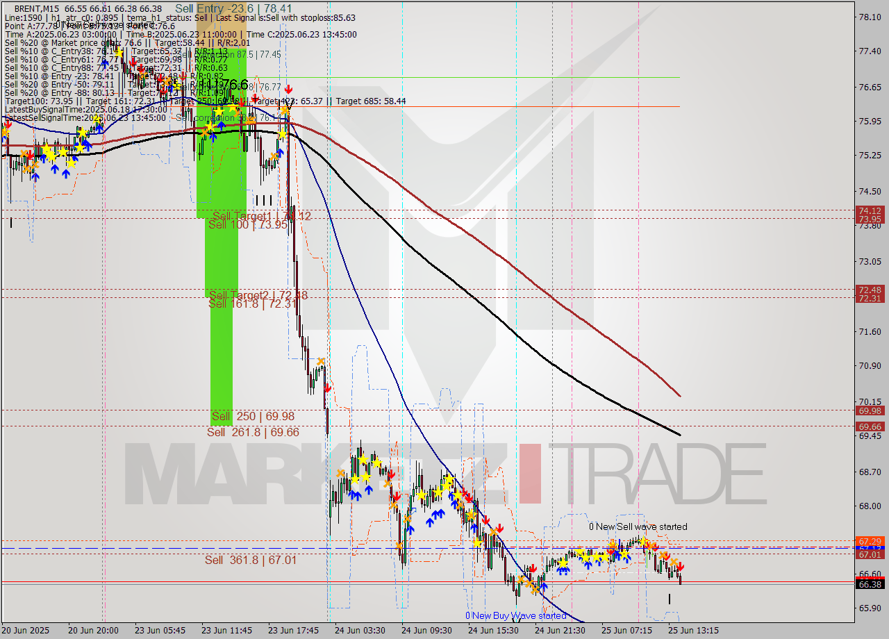 BRENT M15 Analysis BRENT M15 Signal