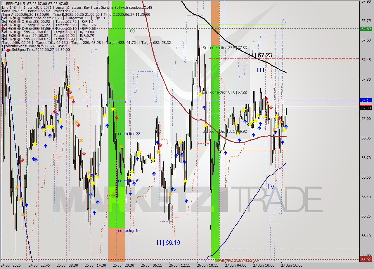 BRENT M15 Analysis BRENT M15 Signal