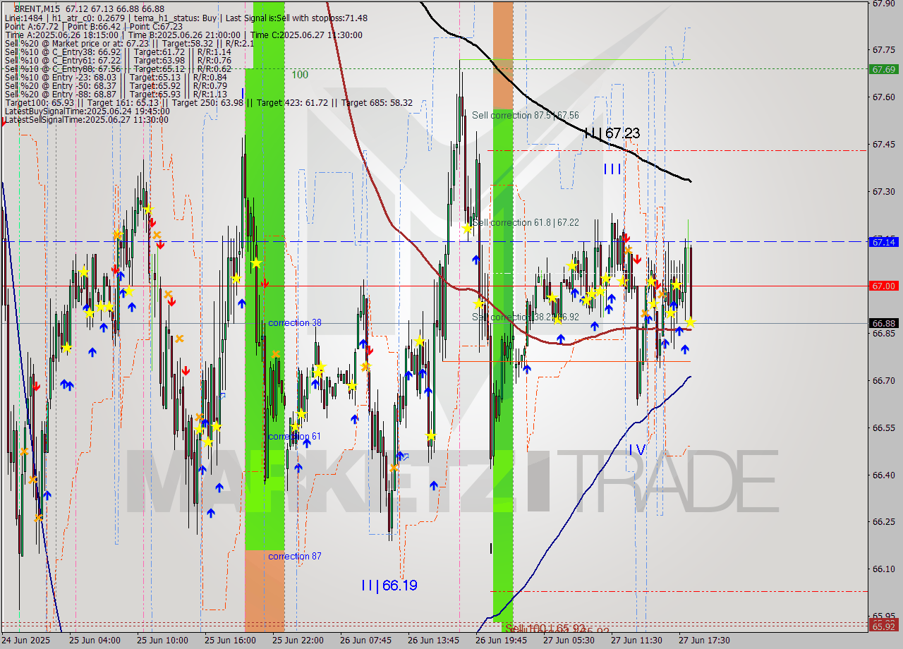BRENT M15 Analysis BRENT M15 Signal