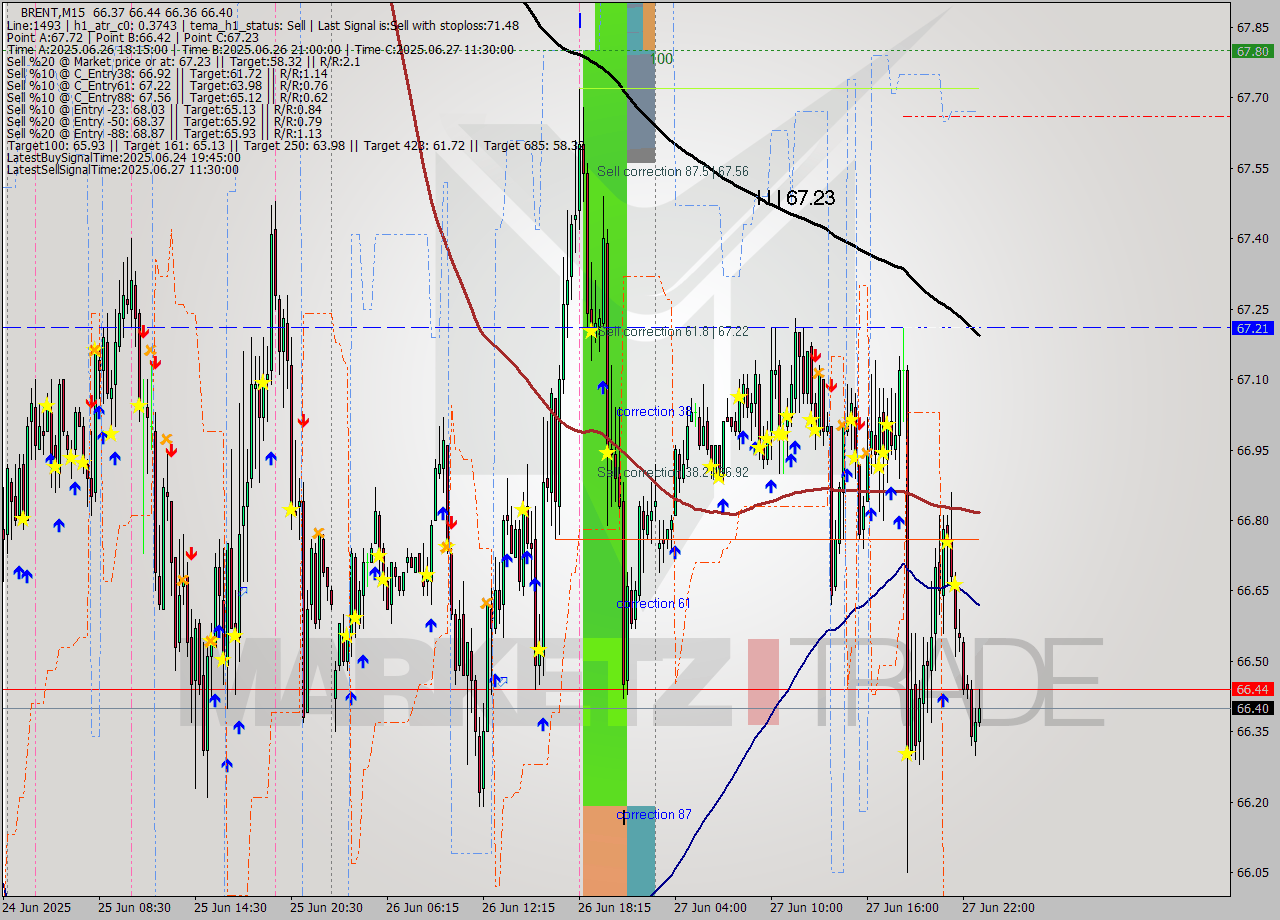 BRENT M15 Analysis BRENT M15 Signal