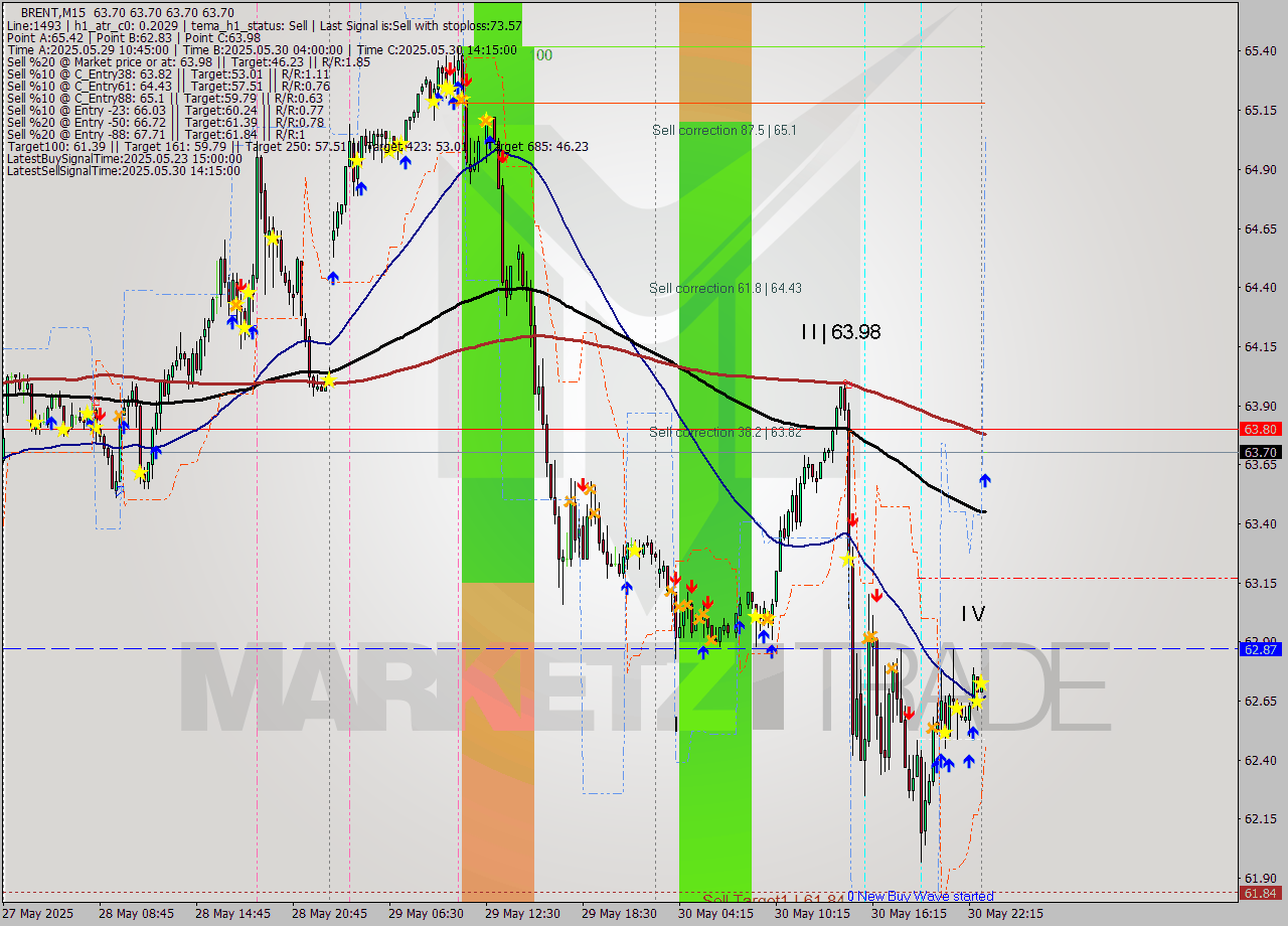 BRENT M15 Analysis BRENT M15 Signal