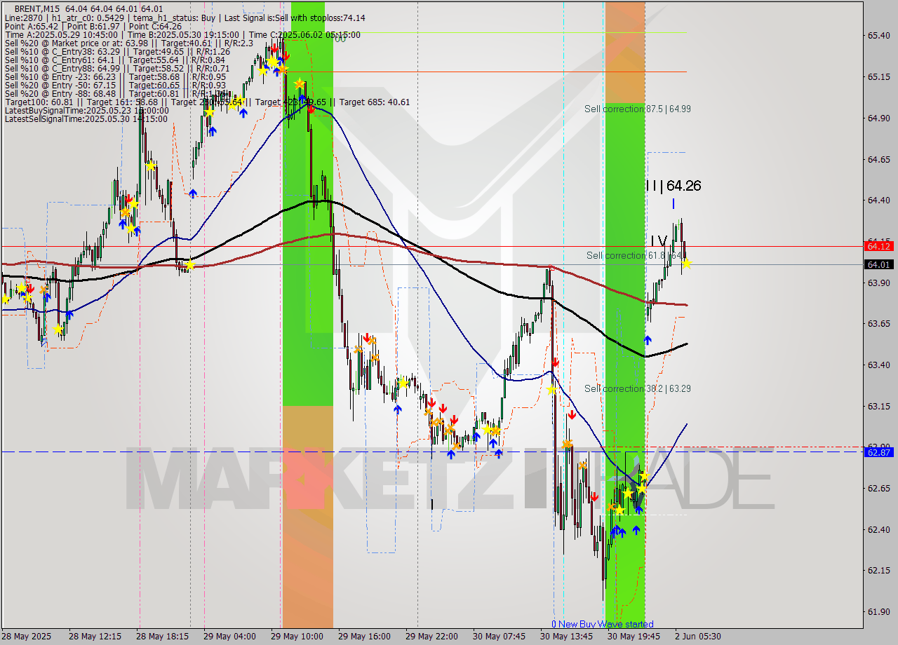 BRENT M15 Analysis BRENT M15 Signal