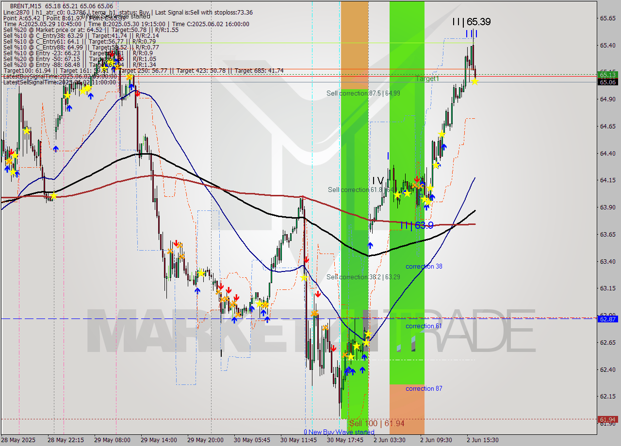 BRENT M15 Analysis BRENT M15 Signal