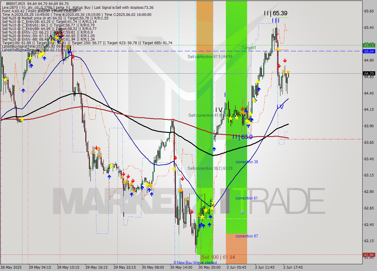 BRENT M15 Analysis BRENT M15 Signal