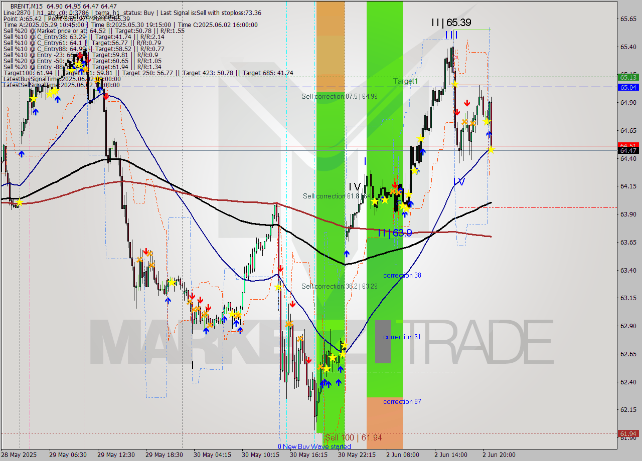 BRENT M15 Analysis BRENT M15 Signal