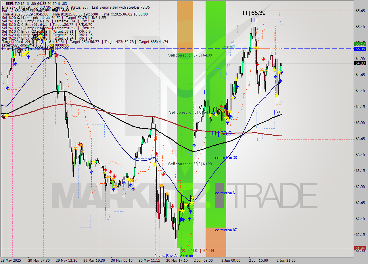 BRENT M15 Analysis BRENT M15 Signal