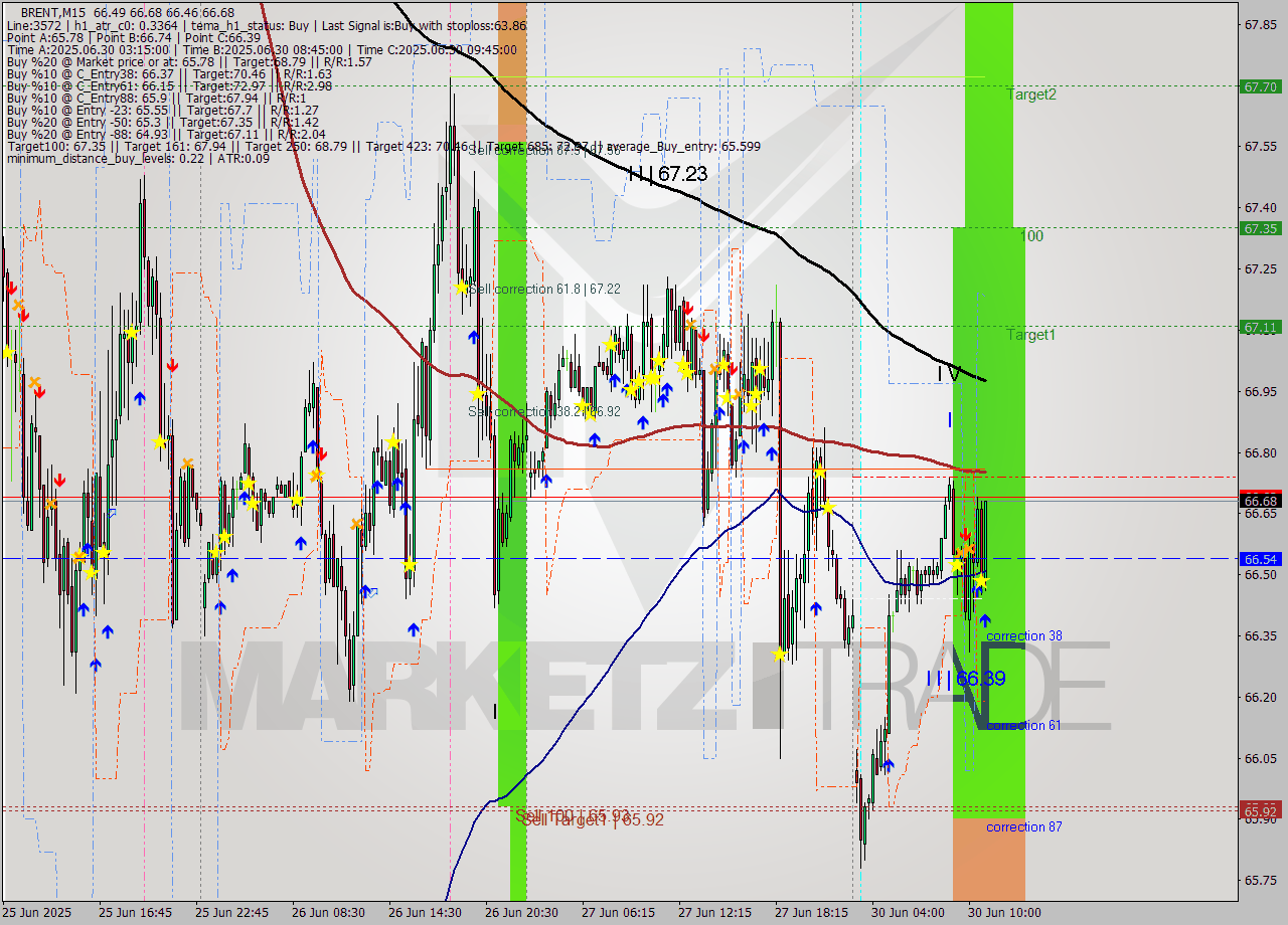 BRENT M15 Analysis BRENT M15 Signal