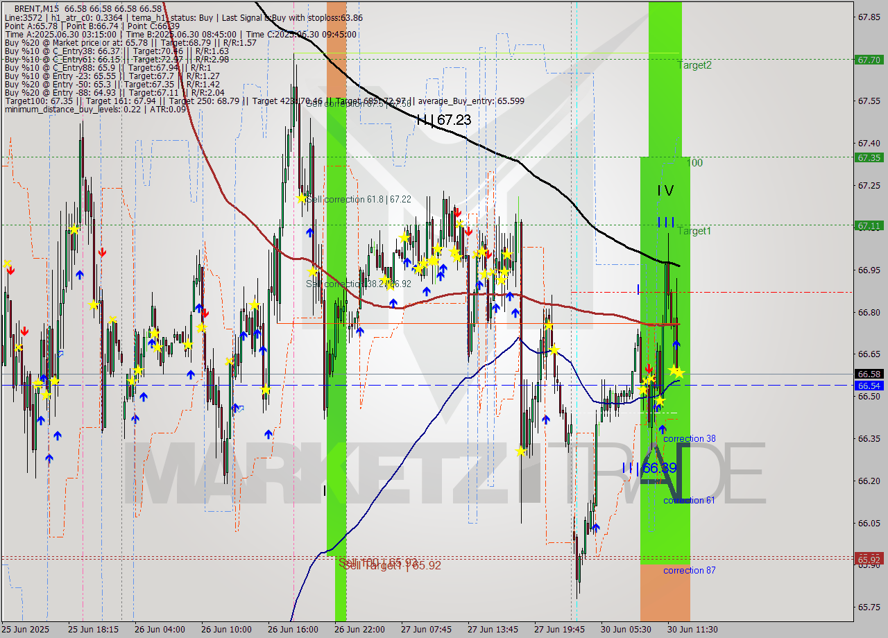 BRENT M15 Analysis BRENT M15 Signal
