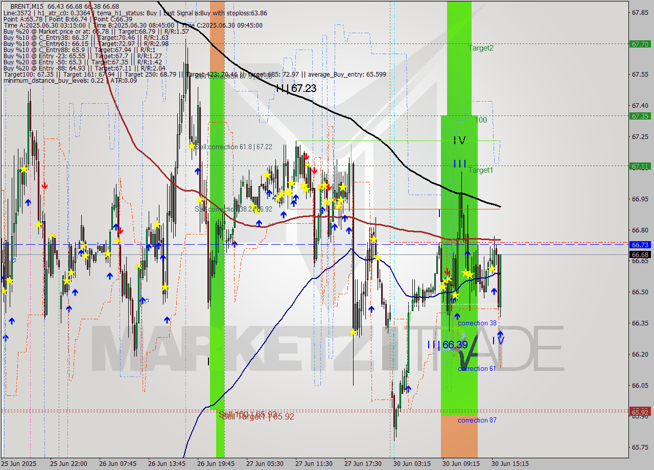 BRENT M15 Analysis BRENT M15 Signal