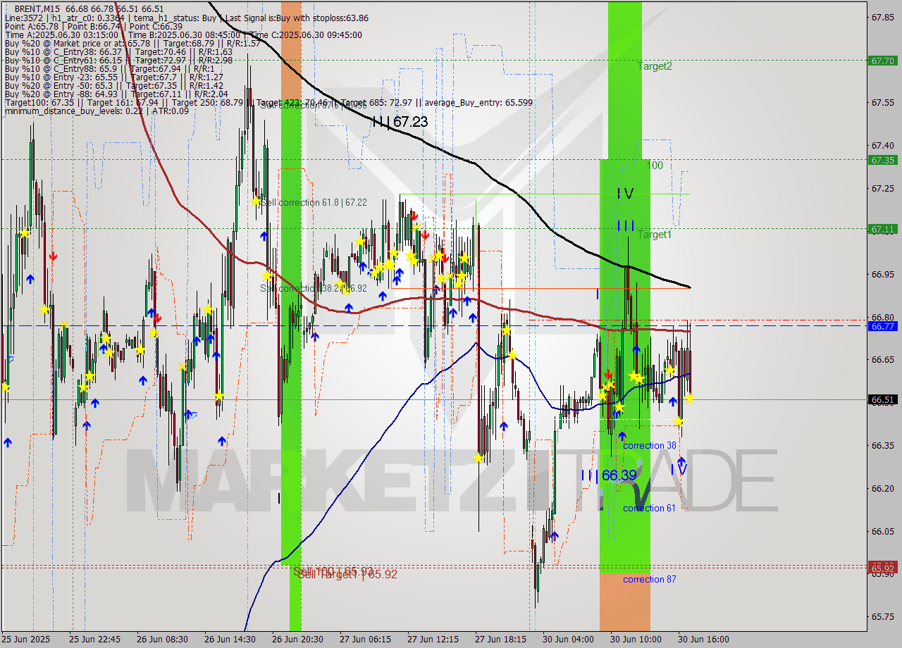 BRENT M15 Analysis BRENT M15 Signal