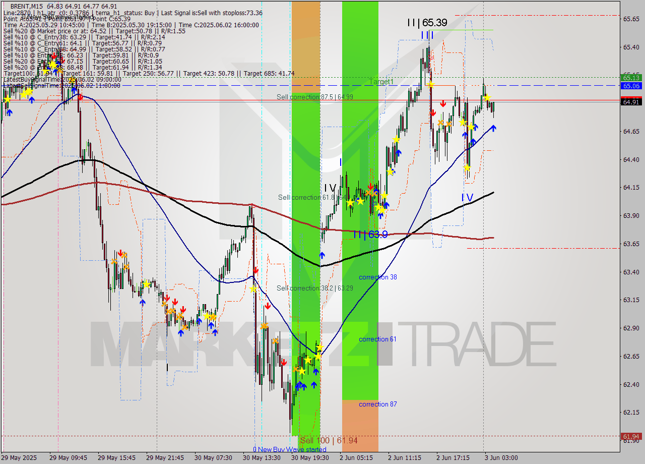 BRENT M15 Analysis BRENT M15 Signal