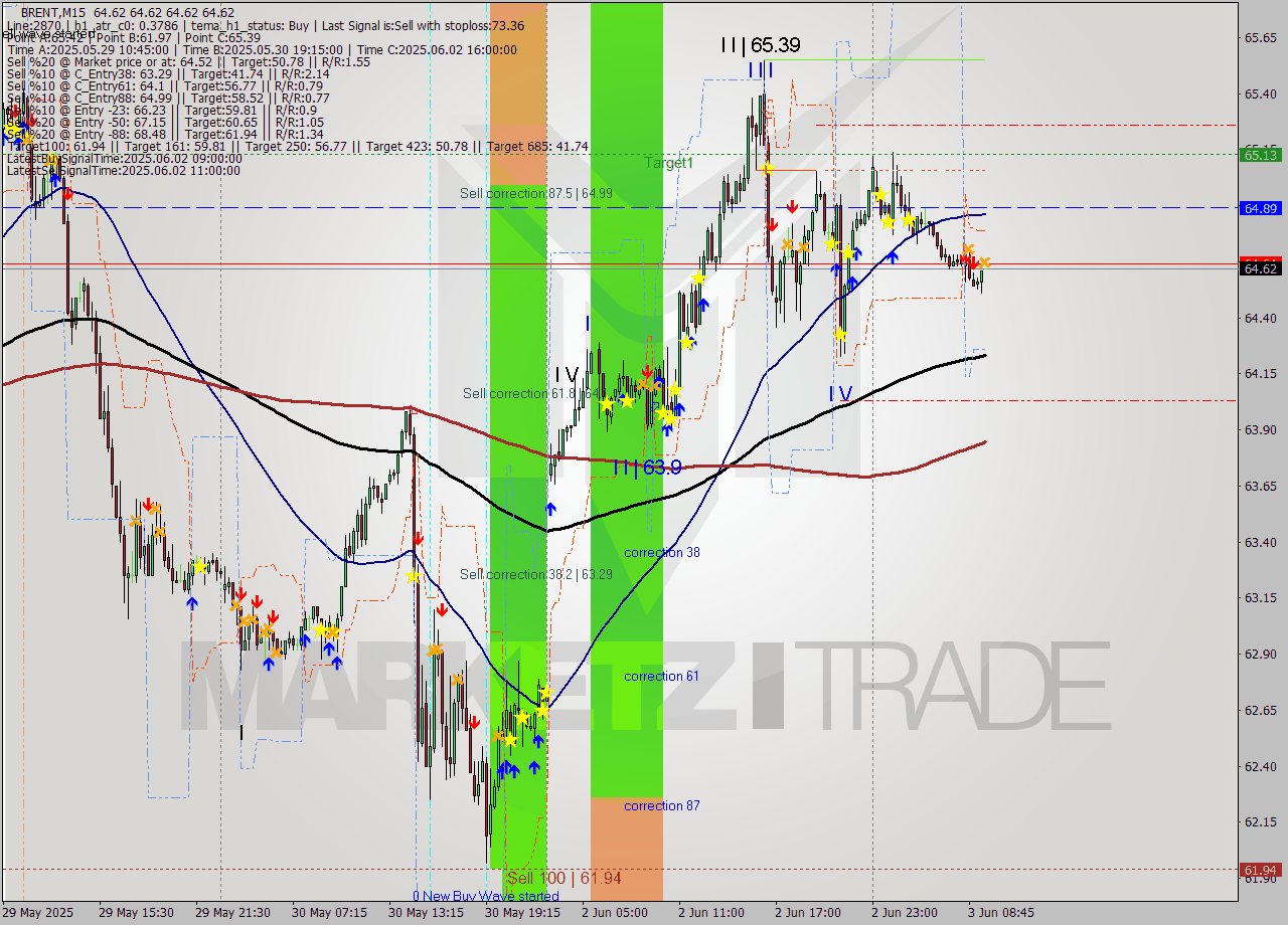 BRENT M15 Analysis BRENT M15 Signal