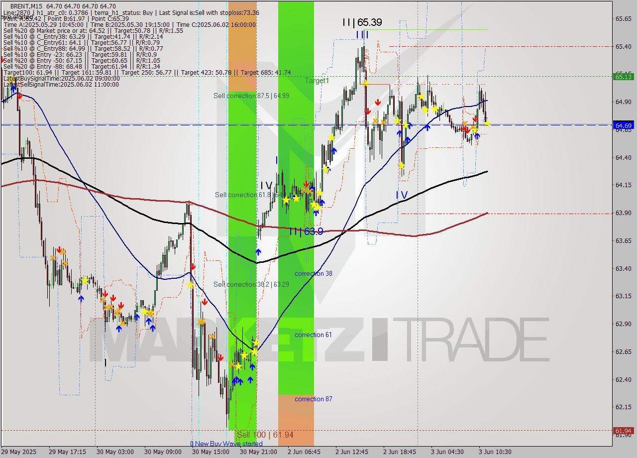 BRENT M15 Analysis BRENT M15 Signal