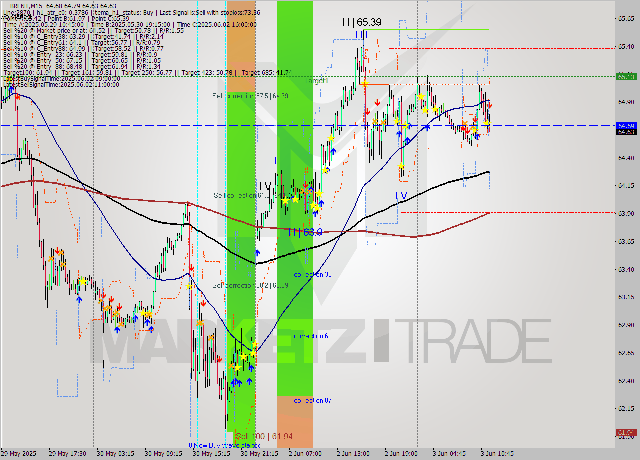 BRENT M15 Analysis BRENT M15 Signal
