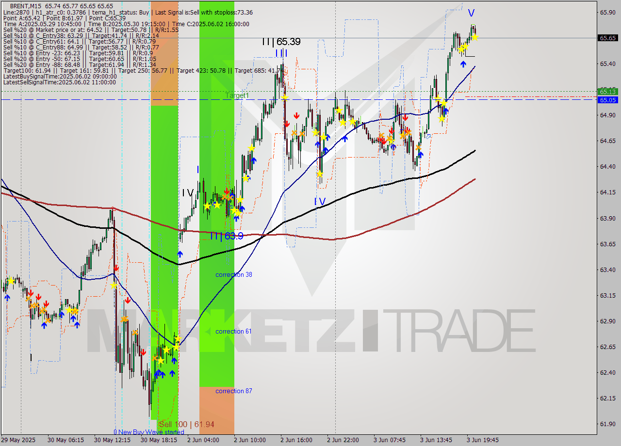 BRENT M15 Analysis BRENT M15 Signal