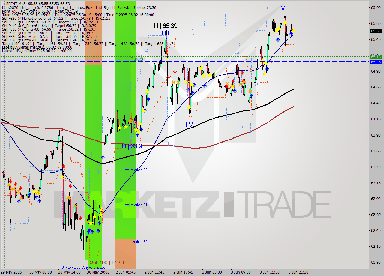 BRENT M15 Analysis BRENT M15 Signal