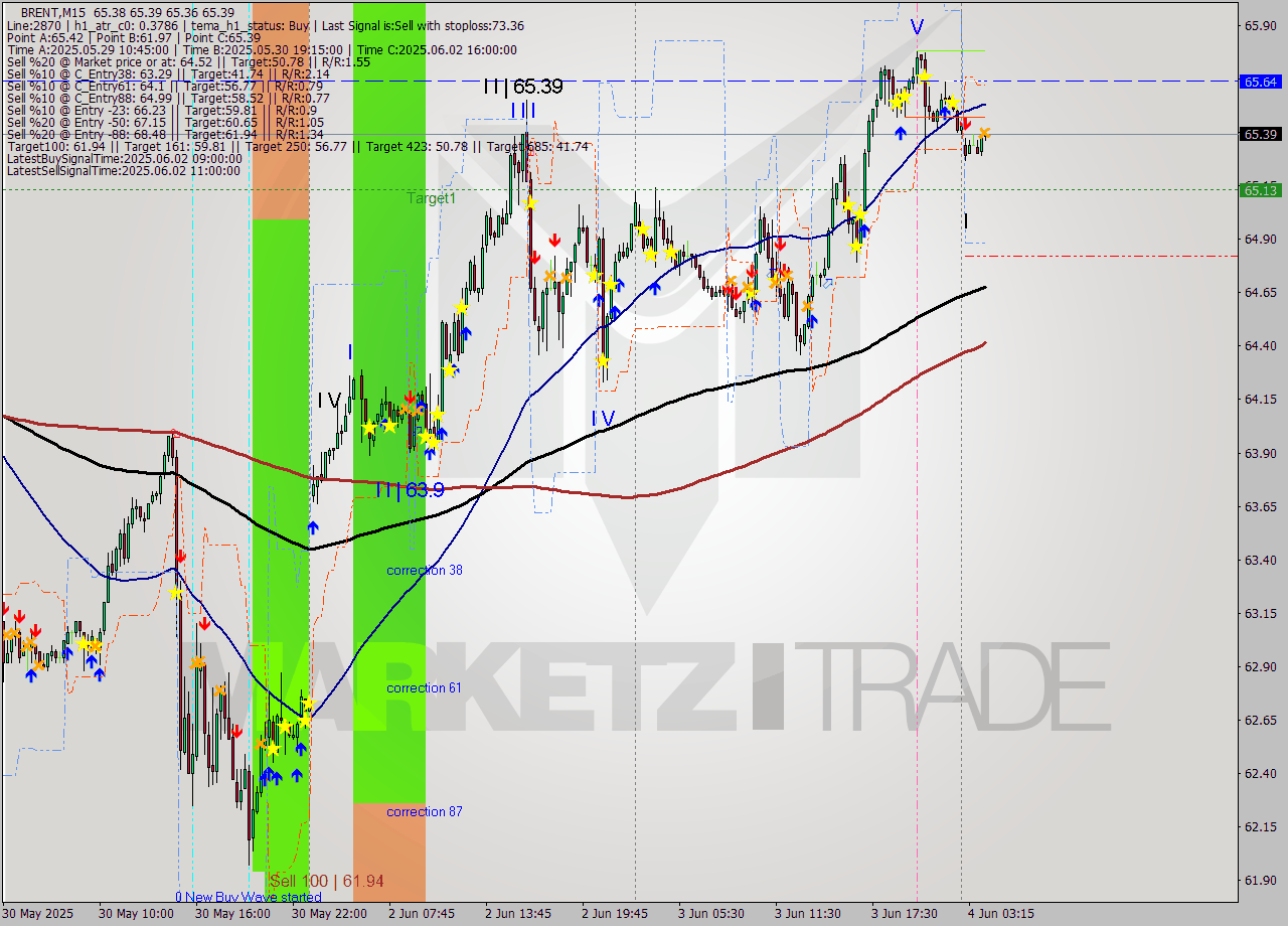 BRENT M15 Analysis BRENT M15 Signal