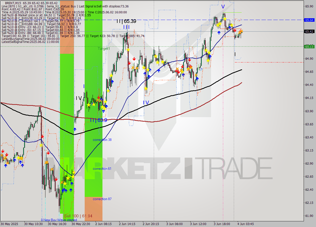 BRENT M15 Analysis BRENT M15 Signal