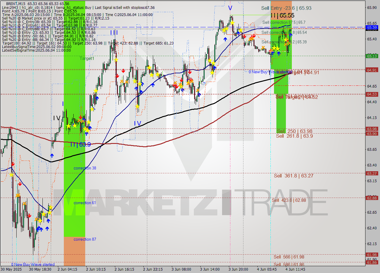 BRENT M15 Analysis BRENT M15 Signal