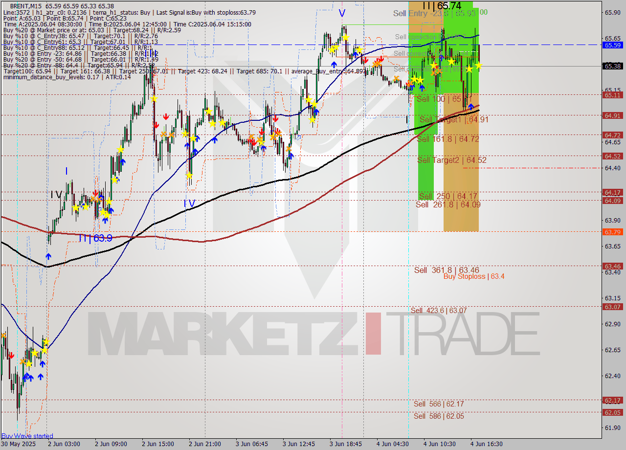 BRENT M15 Analysis BRENT M15 Signal
