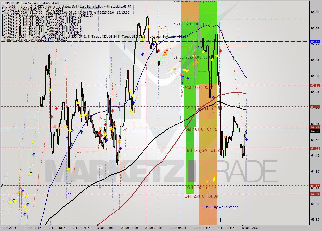 BRENT M15 Analysis BRENT M15 Signal