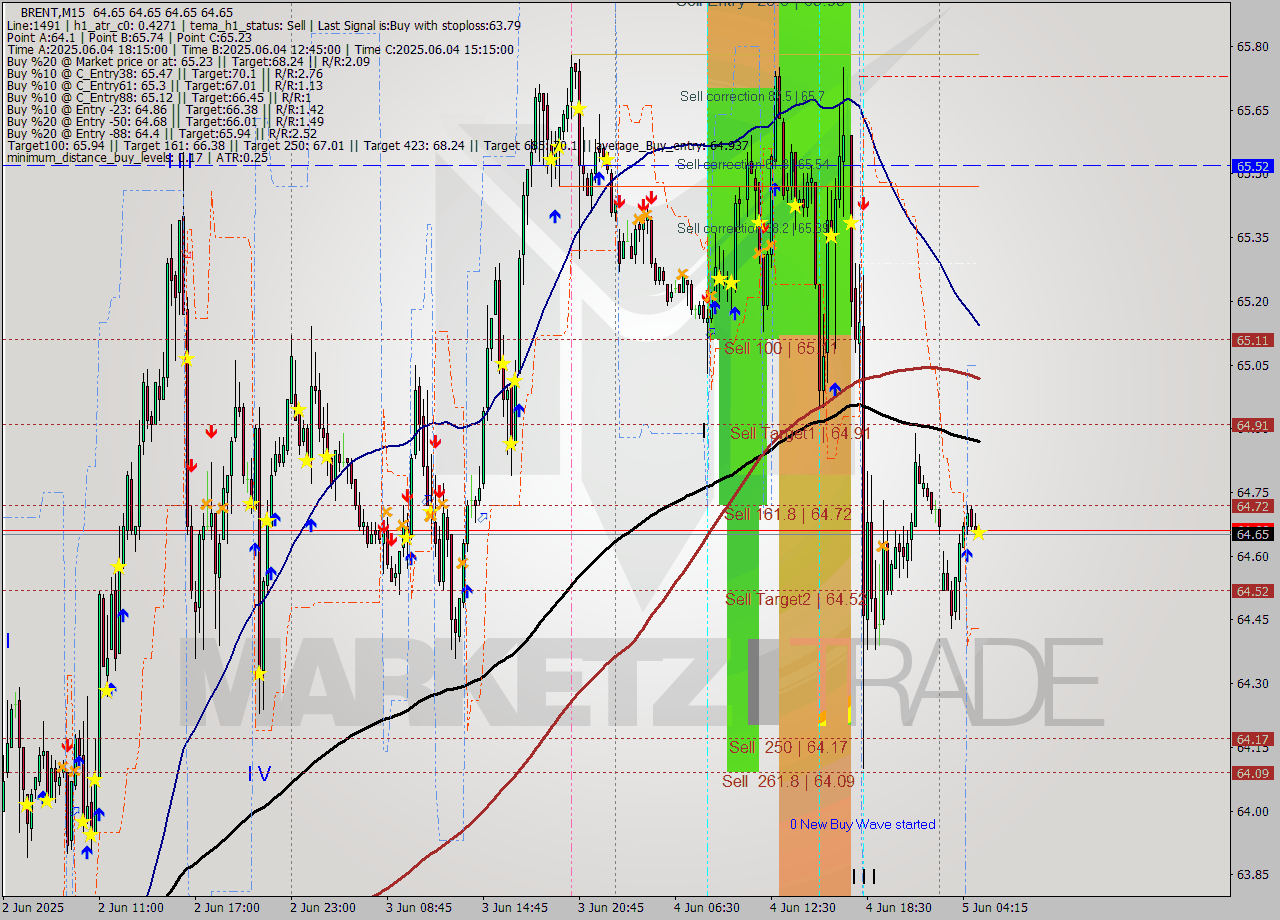 BRENT M15 Analysis BRENT M15 Signal