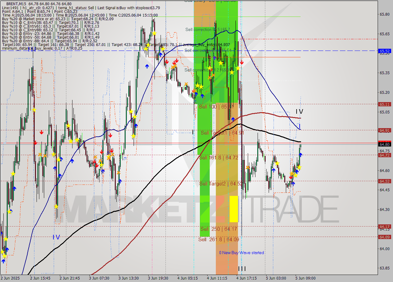 BRENT M15 Analysis BRENT M15 Signal