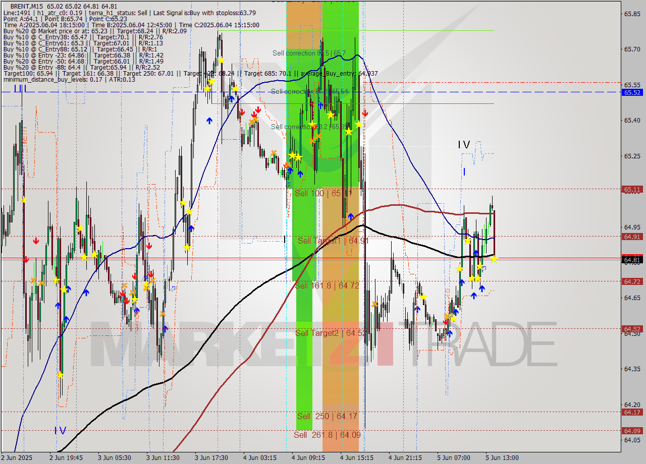 BRENT M15 Analysis BRENT M15 Signal