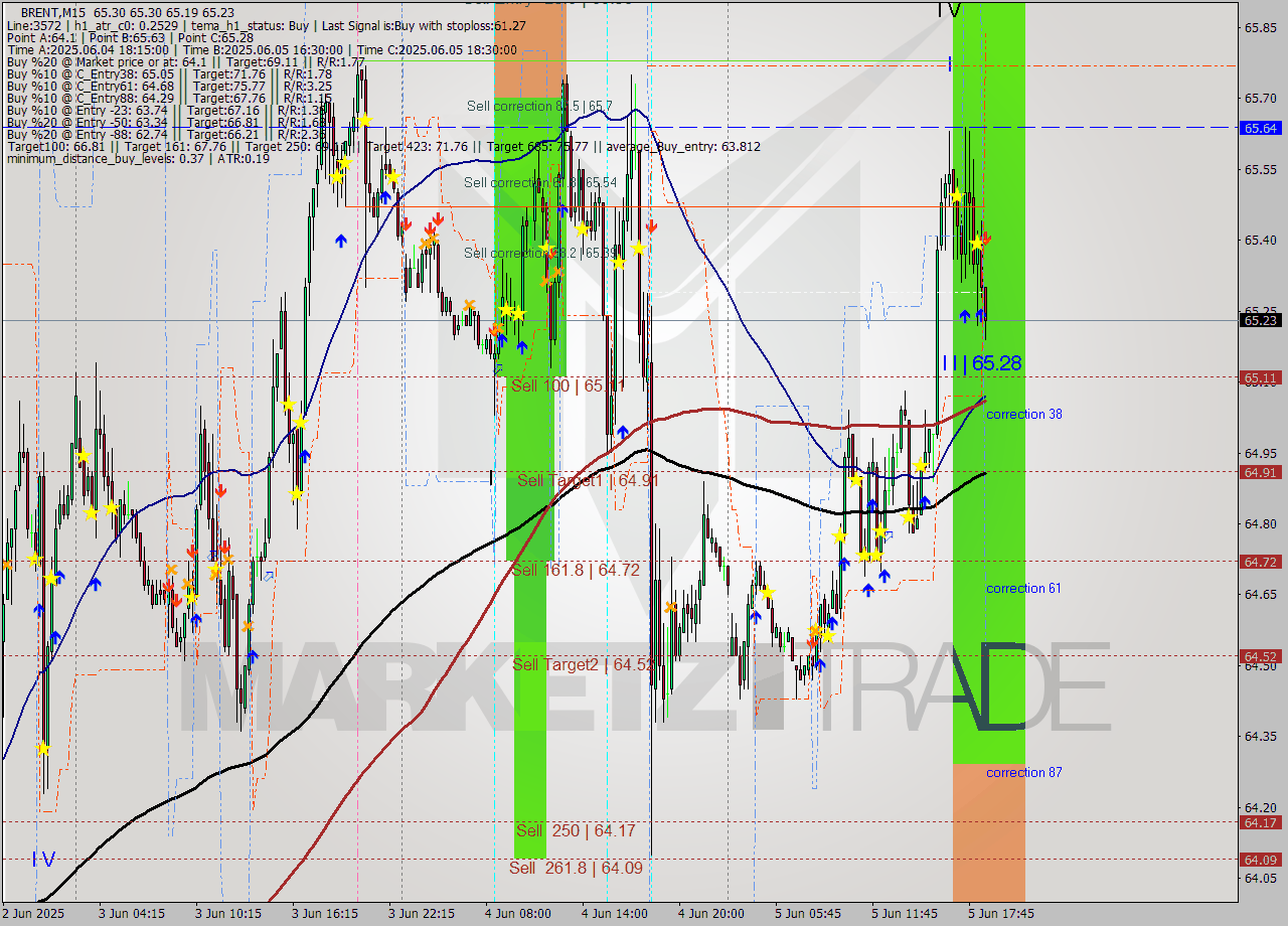 BRENT M15 Analysis BRENT M15 Signal