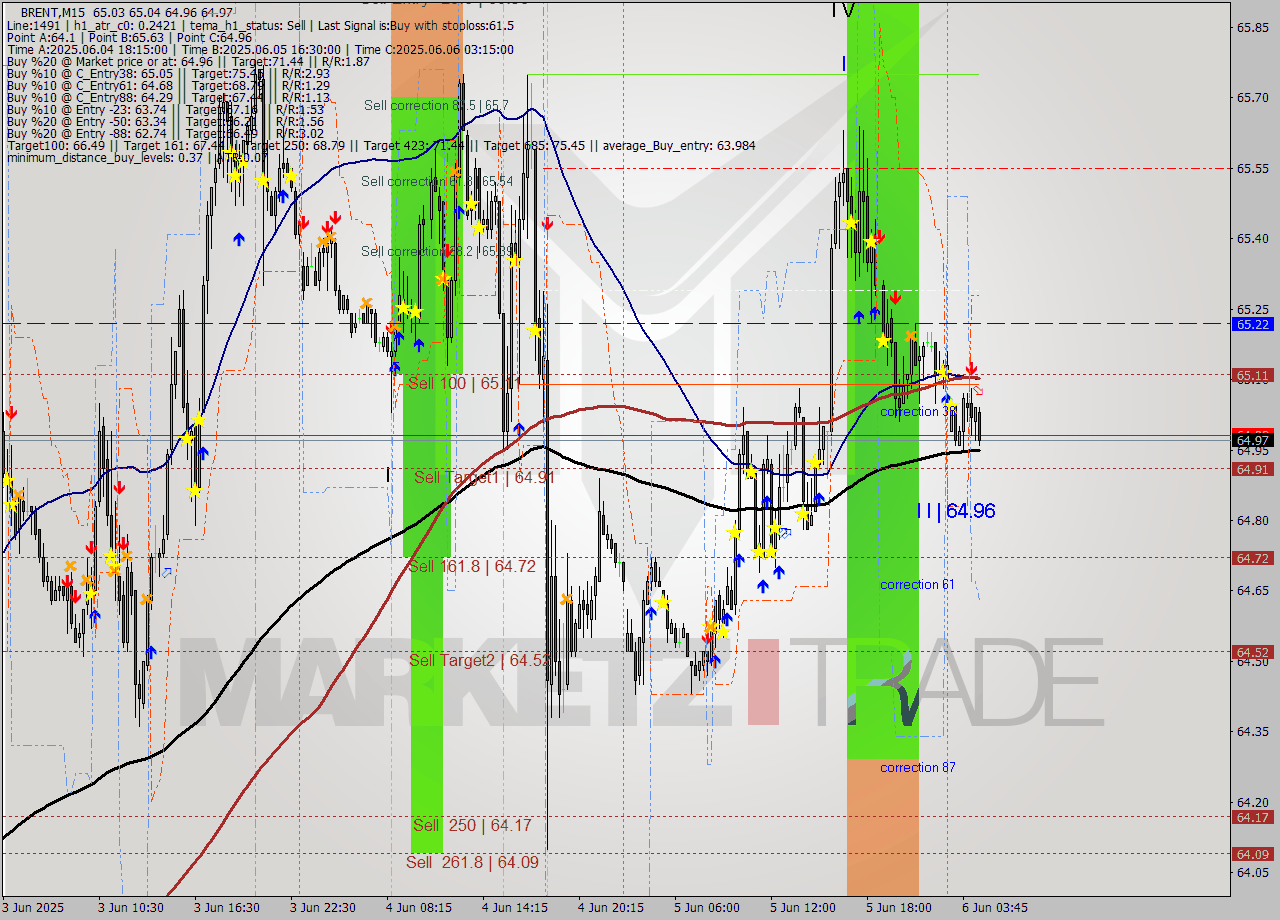 BRENT M15 Analysis BRENT M15 Signal