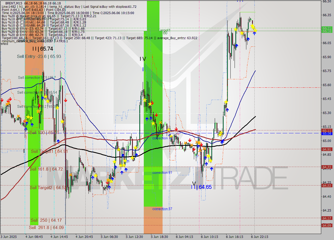 BRENT M15 Analysis BRENT M15 Signal