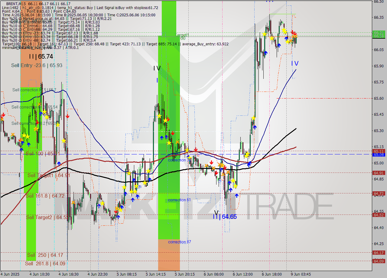 BRENT M15 Analysis BRENT M15 Signal