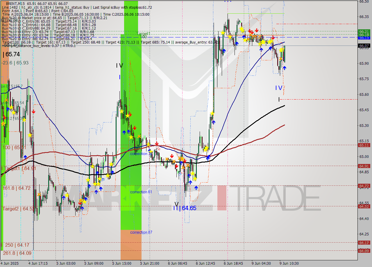 BRENT M15 Analysis BRENT M15 Signal