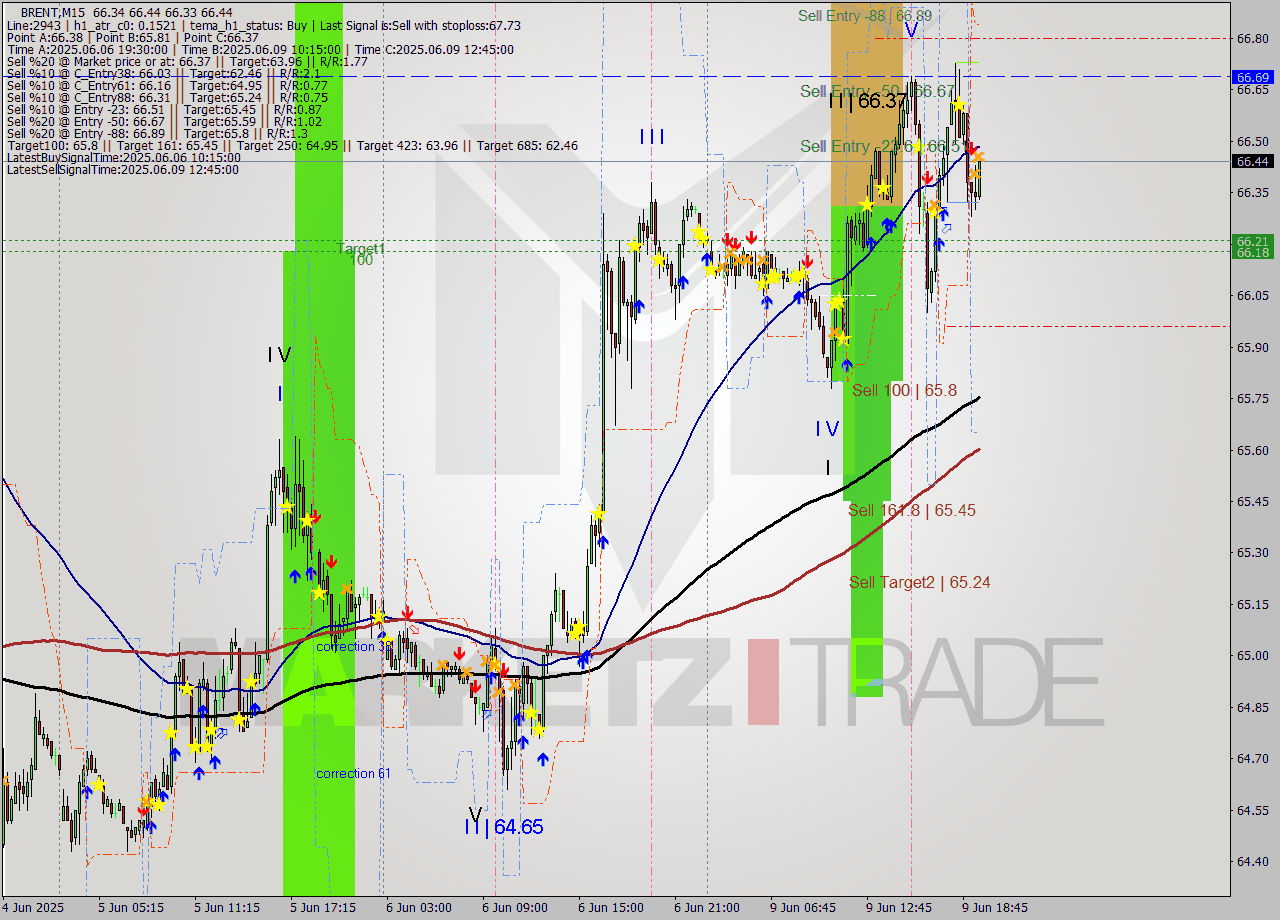 BRENT M15 Analysis BRENT M15 Signal