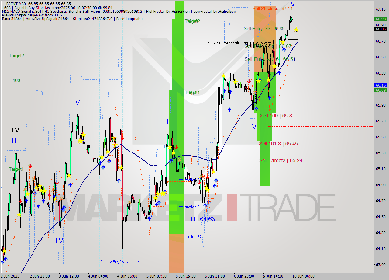 BRENT M30 Analysis BRENT M30 Signal