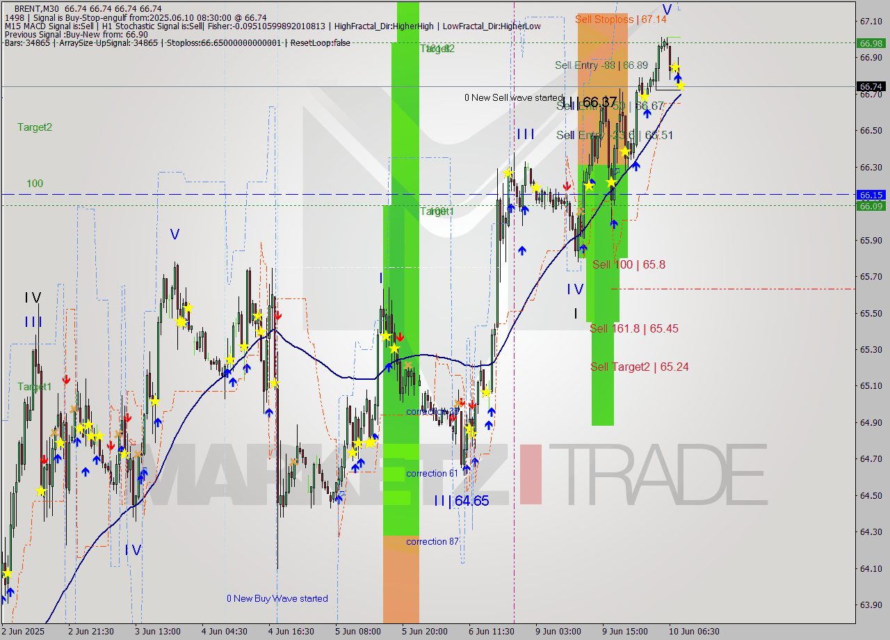 BRENT M30 Analysis BRENT M30 Signal