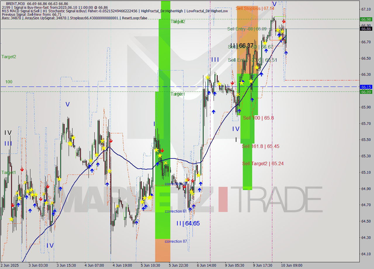 BRENT M30 Analysis BRENT M30 Signal