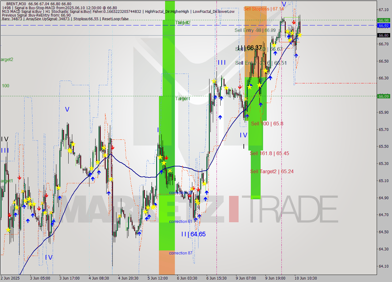 BRENT M30 Analysis BRENT M30 Signal