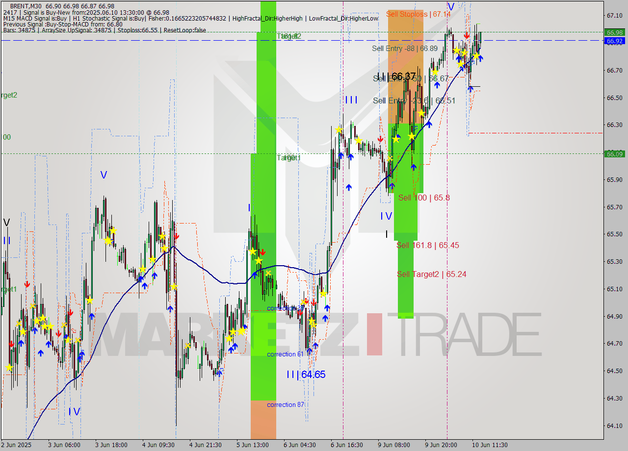 BRENT M30 Analysis BRENT M30 Signal