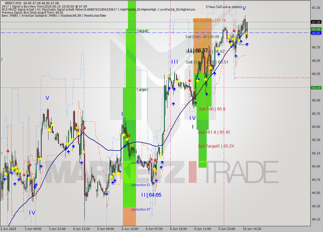 BRENT M30 Analysis BRENT M30 Signal