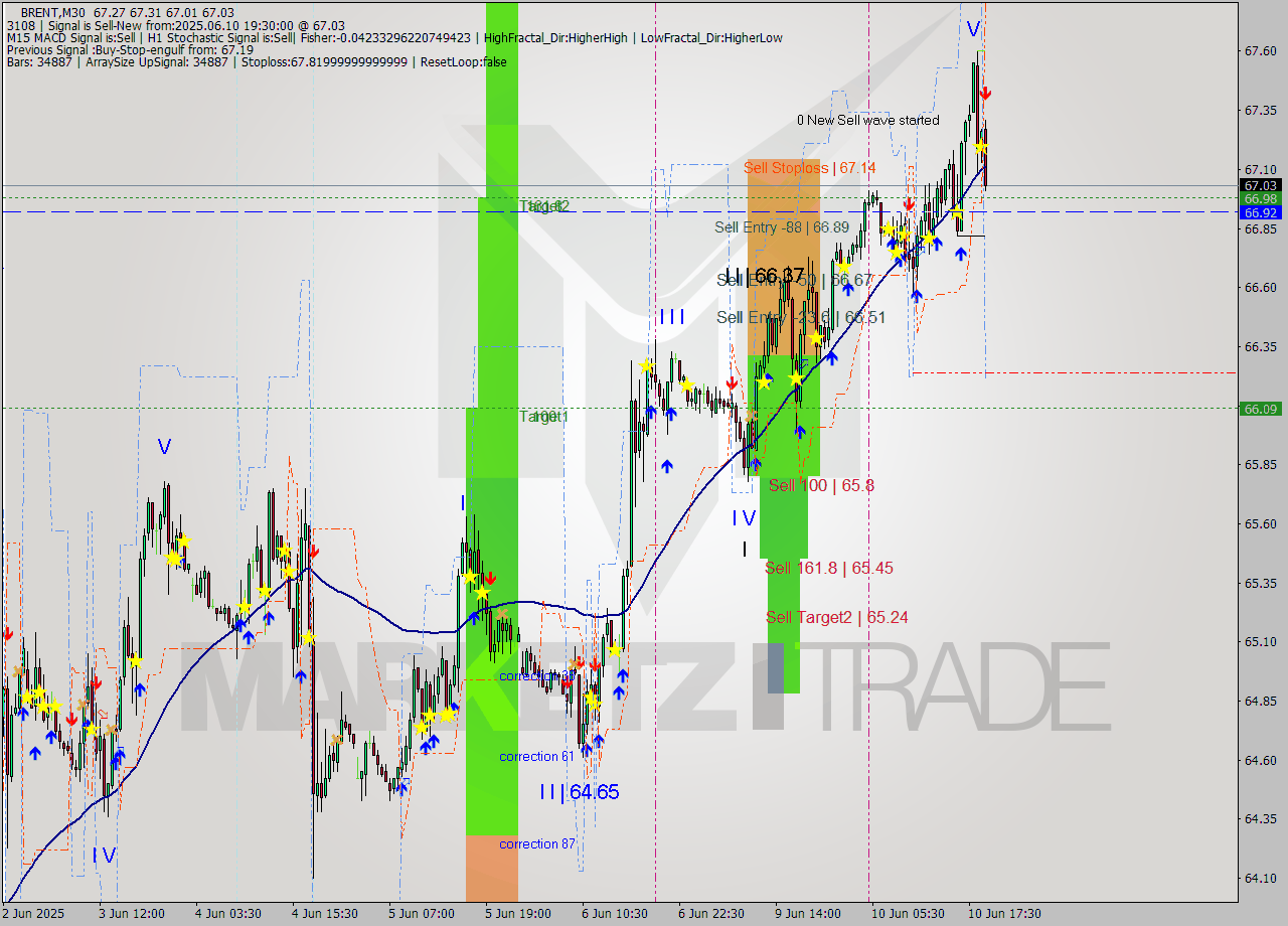 BRENT M30 Analysis BRENT M30 Signal