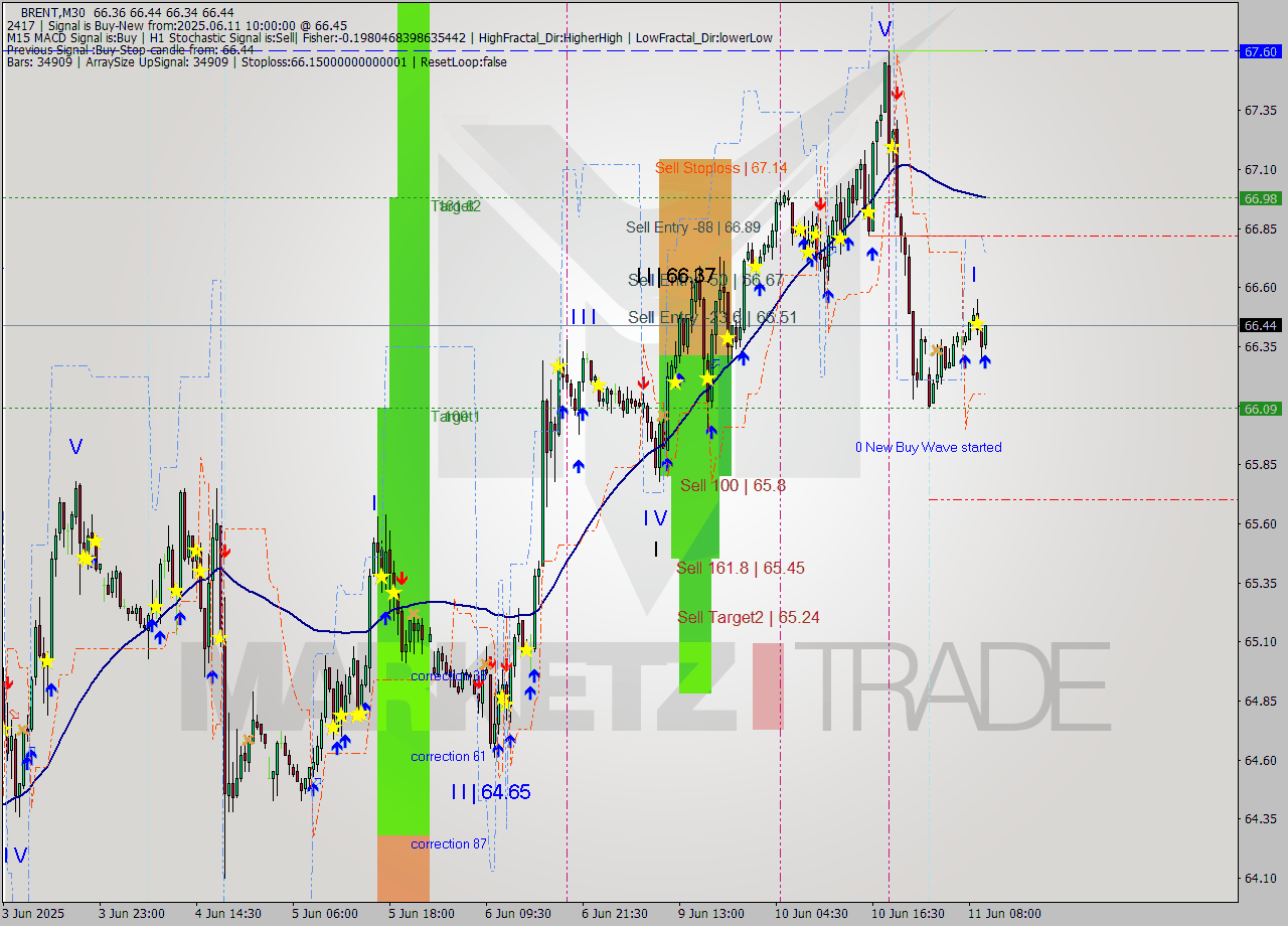 BRENT M30 Analysis BRENT M30 Signal