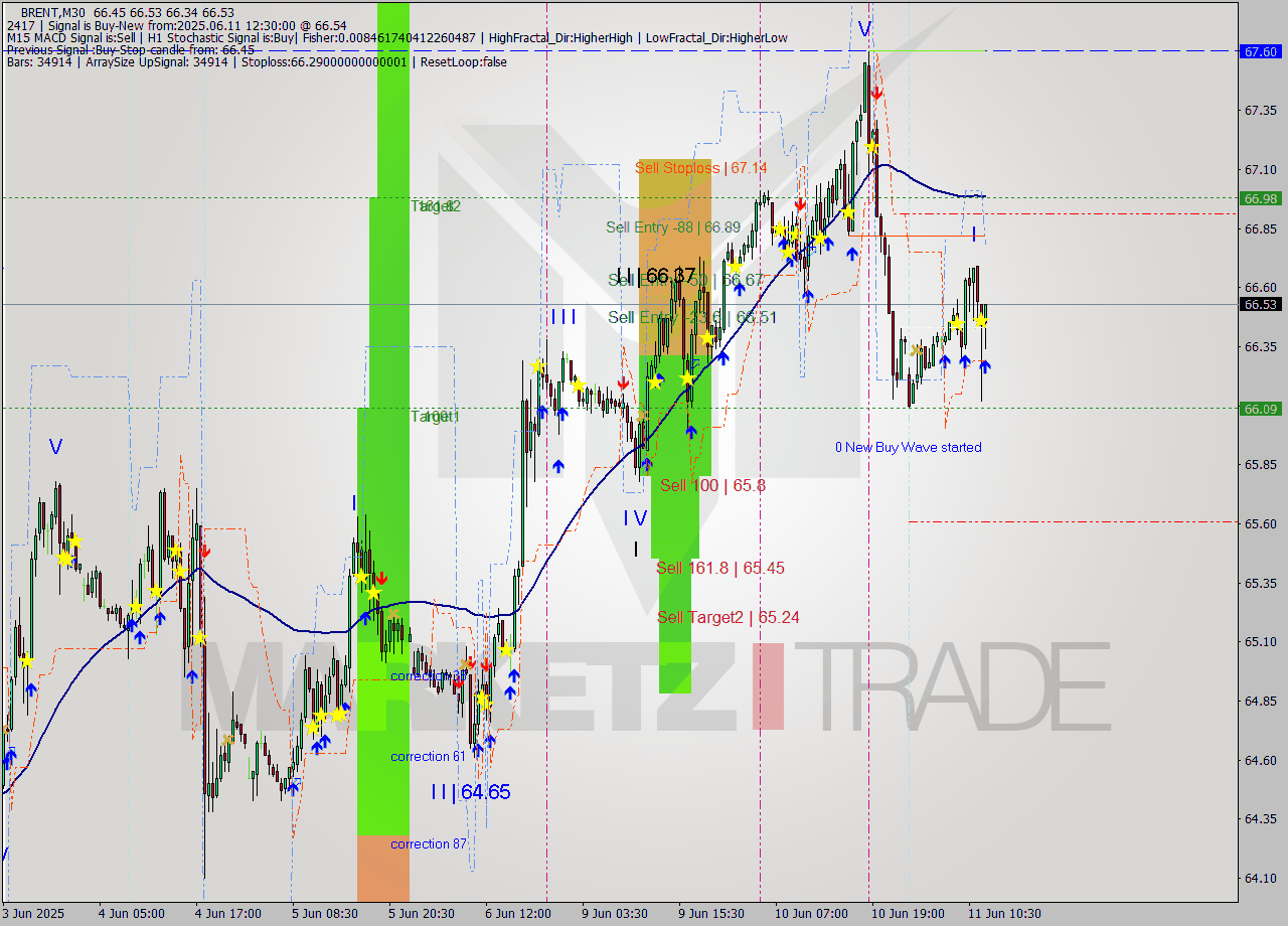 BRENT M30 Analysis BRENT M30 Signal