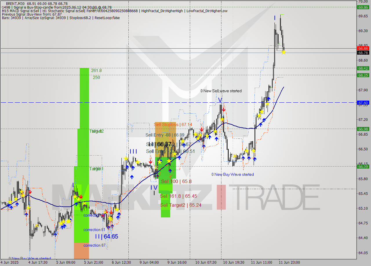 BRENT M30 Analysis BRENT M30 Signal