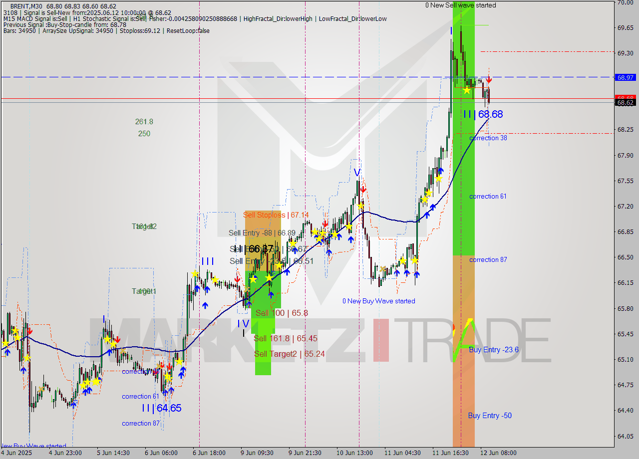 BRENT M30 Analysis BRENT M30 Signal