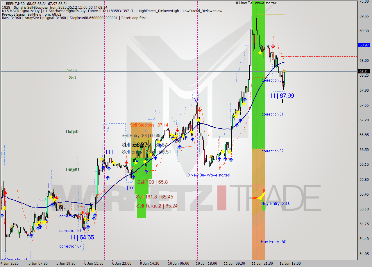 BRENT M30 Analysis BRENT M30 Signal