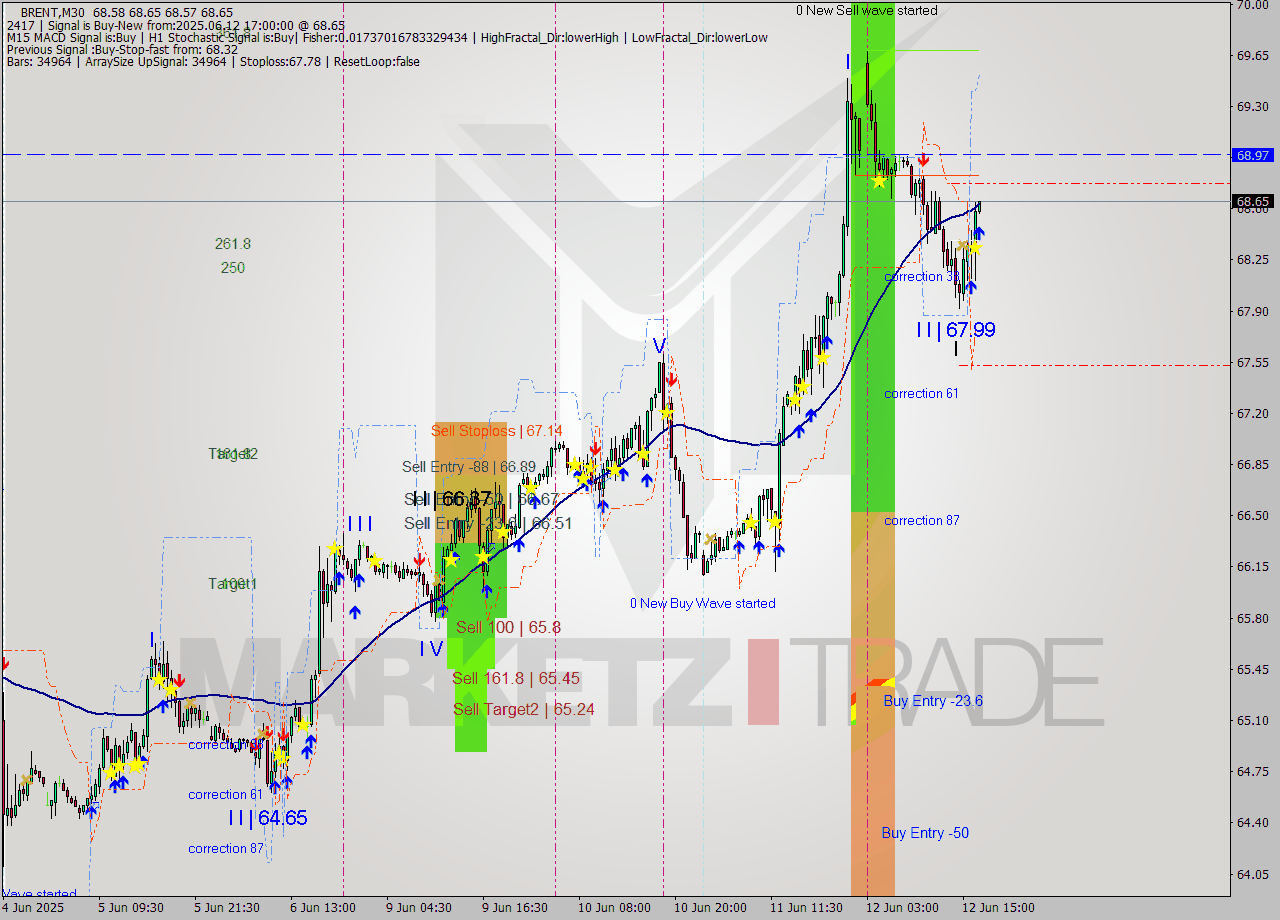BRENT M30 Analysis BRENT M30 Signal