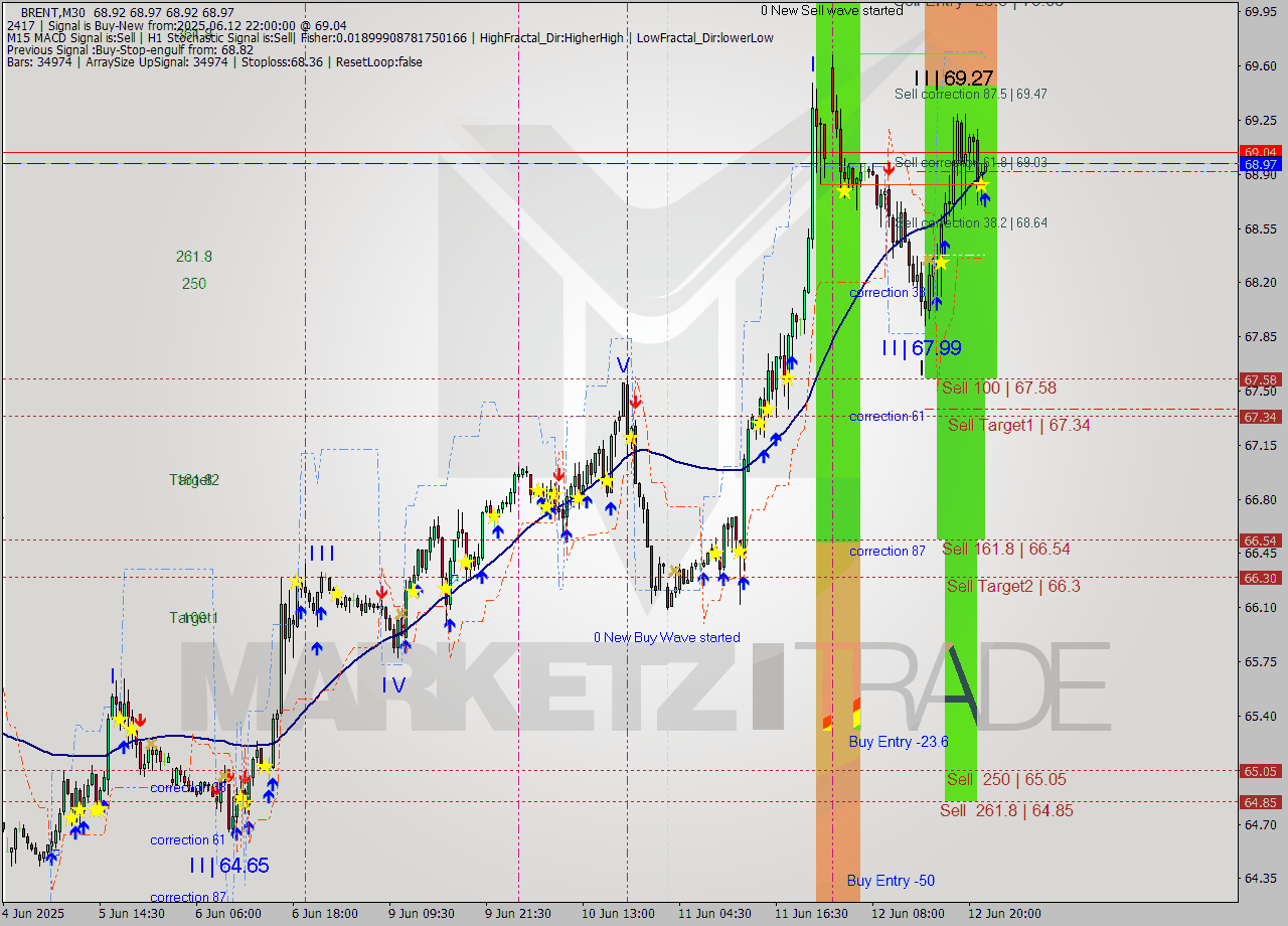 BRENT M30 Analysis BRENT M30 Signal